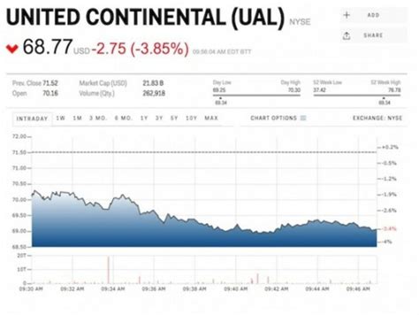 U­n­i­t­e­d­ ­A­i­r­l­i­n­e­s­ ­h­i­s­s­e­l­e­r­i­ ­d­ü­ş­ü­ş­t­e­